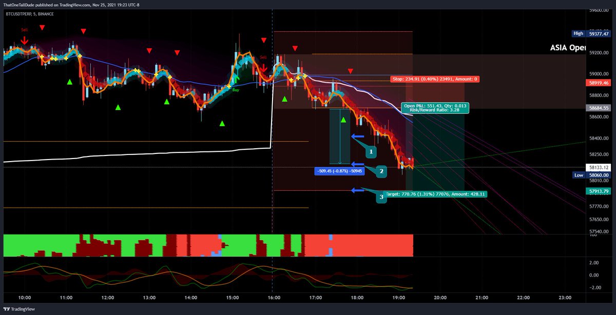 Robertr707's tweet photo. Always learning. Always testing out new strategies and improving everyday. Not a bad call for someone doing this for less than 200 days. #BTC #Daytrading #IB #Charts #trades #riskmanagement https://t.co/Ux6lsPabNQ