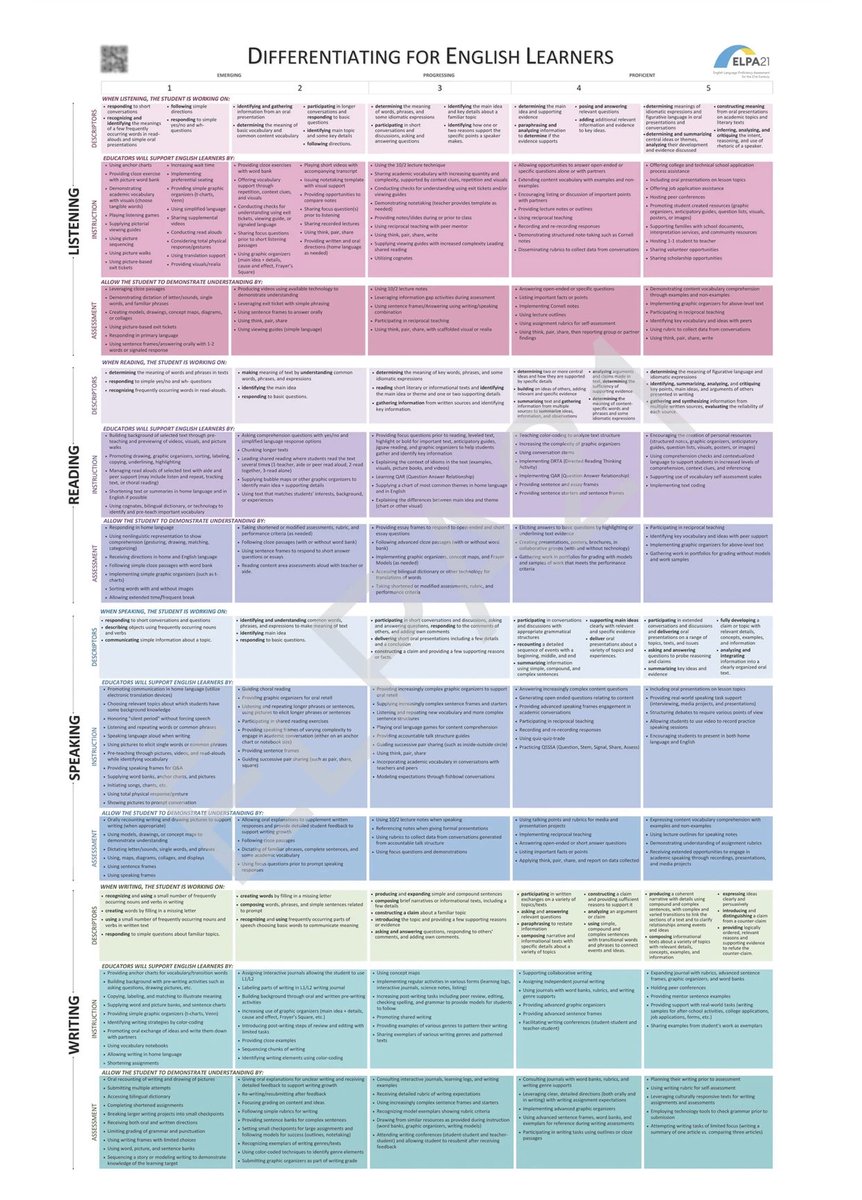 Differentiating for English Learners posters have been placed in every EL classroom and every teachers lounge in our district. Can’t wait to see how our Gen Ed teachers will use these strategies! QR code on the poster provide a TON of resources! <a href="/PLSD/">Pickerington Schools</a> @PlsdSupt <a href="/AlesiaGillison/">Alesia Gillison, Ed.D</a>