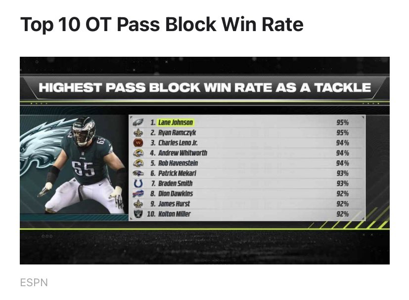 Chris_Bernhard's tweet photo. @mattalbert23 @CMDeDominicis Not sure where this regression narrative came from. He hasn’t been an issue this year. https://t.co/0PvLlDwlxG