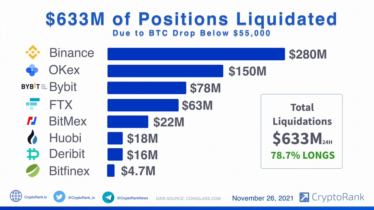 About $633M of Positions Gets Liquidated Due to #BTC Drop Below $55,000

- $280M on @Binance;
- $150M on @OKEx;
- $78M on <a href="/Bybit_Official/">Bybit</a>;
- $63M on <a href="/FTX_Official/">FTX</a>; 
- $22M on <a href="/BitMEX/">BitMEX</a>;
- $18M on <a href="/HuobiGlobal/">火币HTX</a>;
- $16M on <a href="/DeribitExchange/">Deribit</a>;
- $4.7M on @Bitfinex.