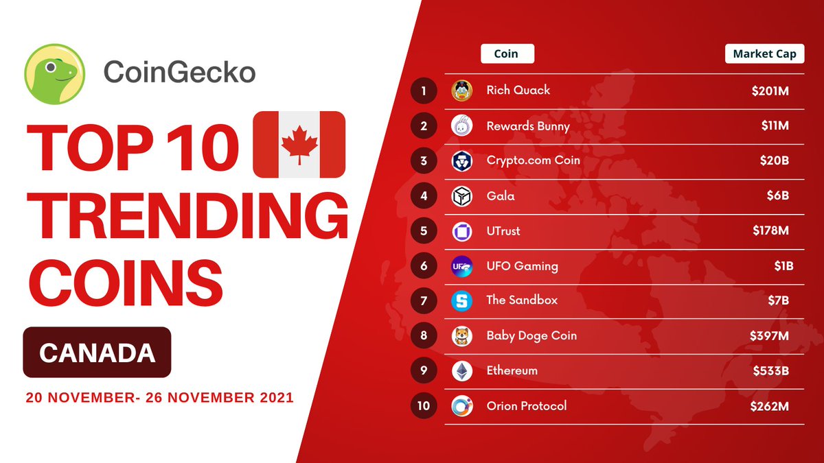 coingecko's tweet photo. Canada's Top 10 Trending are here 🇨🇦

Looks like Canada has their eye on $QUACK, $RBUNNY and $CRO 👀

Are you watching any of these coins?

Discover new treasures: https://t.co/j2gTwqpMWR https://t.co/yoVs2aUwkh
