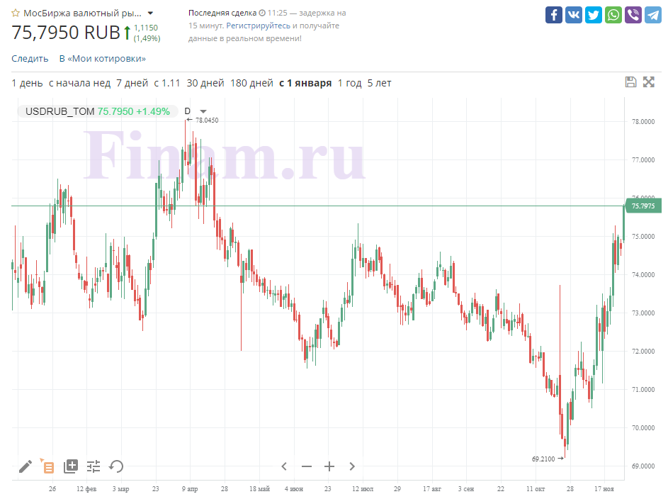 Ruble is weakening to April level amid falling oil and new strain of covid.