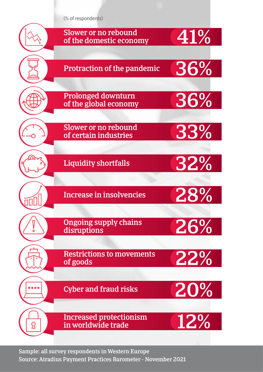 atradius's tweet photo. Top ten risks businesses in Western Europe anticipate in 2022.

Learn more about payment behaviour and default risk in our latest coverage for the region https://t.co/jol9aPK6wF

#paymenttrends #economy #economicoutlook #westerneurope #businessrisk https://t.co/S5ICRGfH28