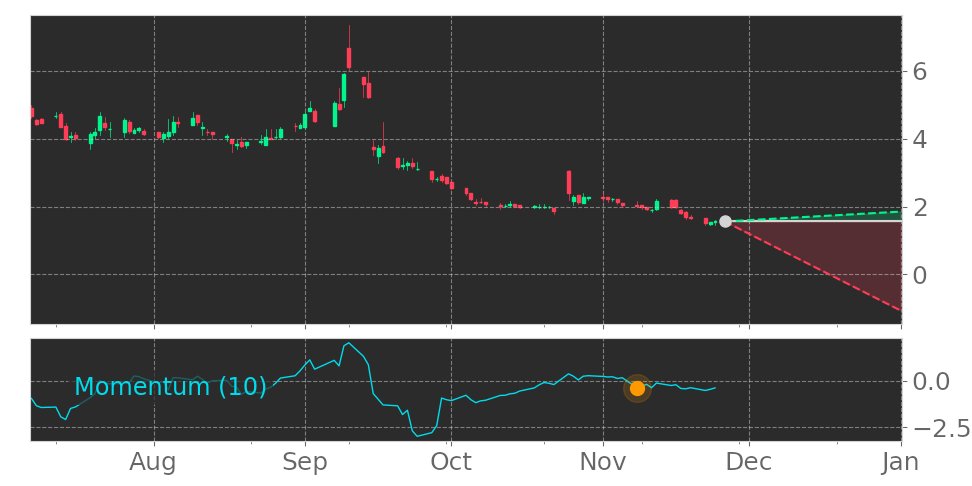 Tickeron's tweet photo. $SONM enters a Downtrend as Momentum Indicator dropped below the 0 level on November 8, 2021. View odds for this and other indicators: https://t.co/4Rfh6DwYDN #SonimTechnologies #stockmarket #stock https://t.co/095G3SKYeX