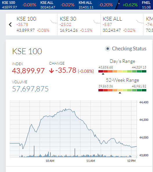 pak_investor's tweet photo. #Globalmarkets crash 🚨🚨🚨
#KSE100 down 35 points (0.08%) closed for #BlessedFriday break.
Will #PSX follow the sale due to #southafricanvariant ?
#netdania https://t.co/eWYuqremOf