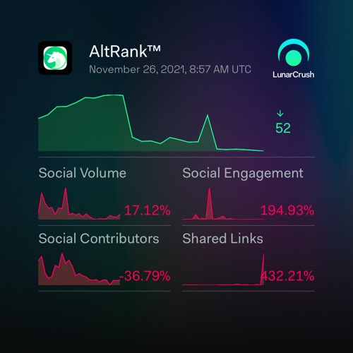 Lekhoa2006's tweet photo. UniCrypt 1-day social activity:

Galaxy Score™ 61 out of 100
AltRank™ 8 out of 3337
903 social mentions
1,882,670 social engagements
67 social contributors
0.06% social dominance
793 shared links

https://t.co/KYSFT8HTdK
$uncx #unicrypt #LunarShare https://t.co/RXujtP0UUX