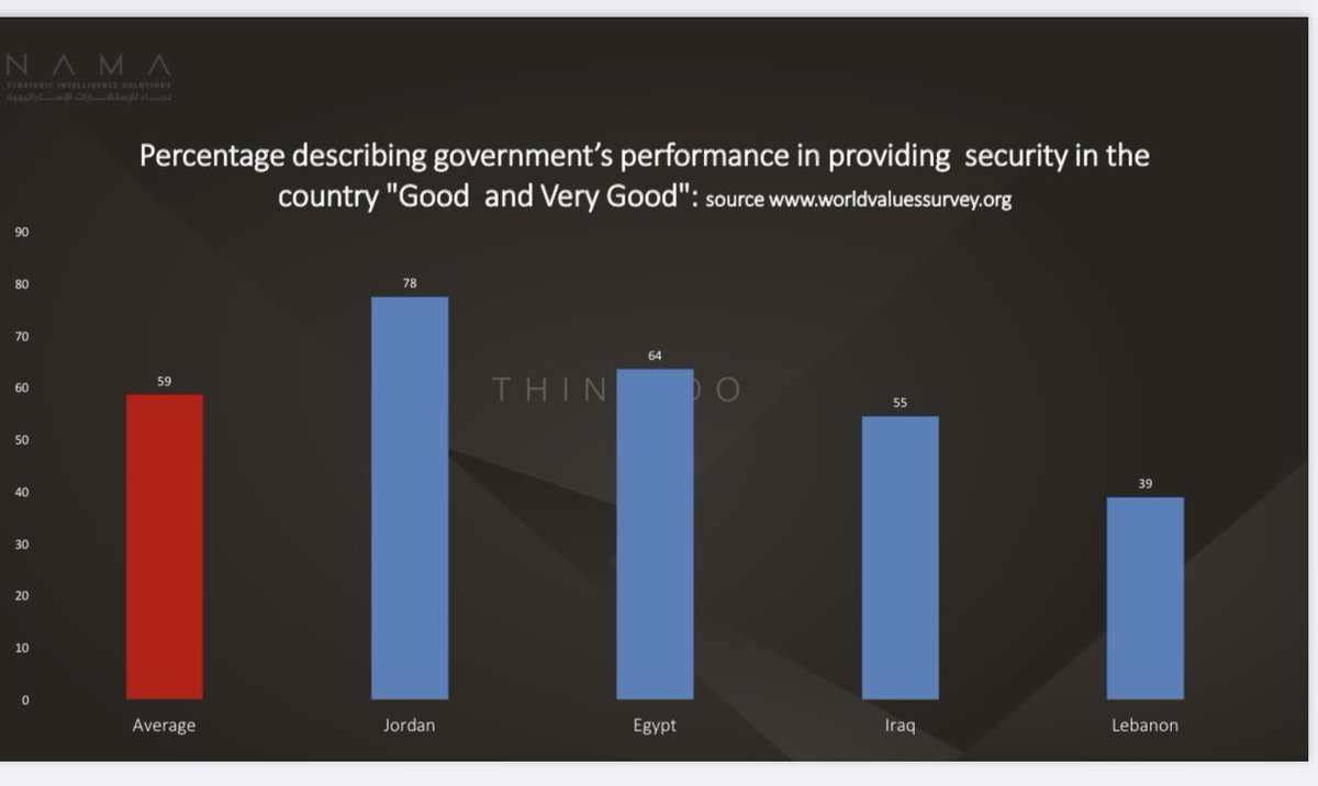 braizat's tweet photo. Majority of Jordanians are satisfied with public security institutions performance #worldvaluessurvey @worldvalues https://t.co/Snq7LXS0aq