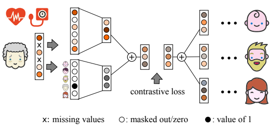 Mniepert's tweet photo. Since the GNNs for missing data are trending, I feel inclined to advertise our method published 2018 (https://t.co/uW5bgAZZn6) which learns, for each node and feature type, a vector for the available and one for the missing values. These are aggregated during message passing. https://t.co/2G5vA1t4ev