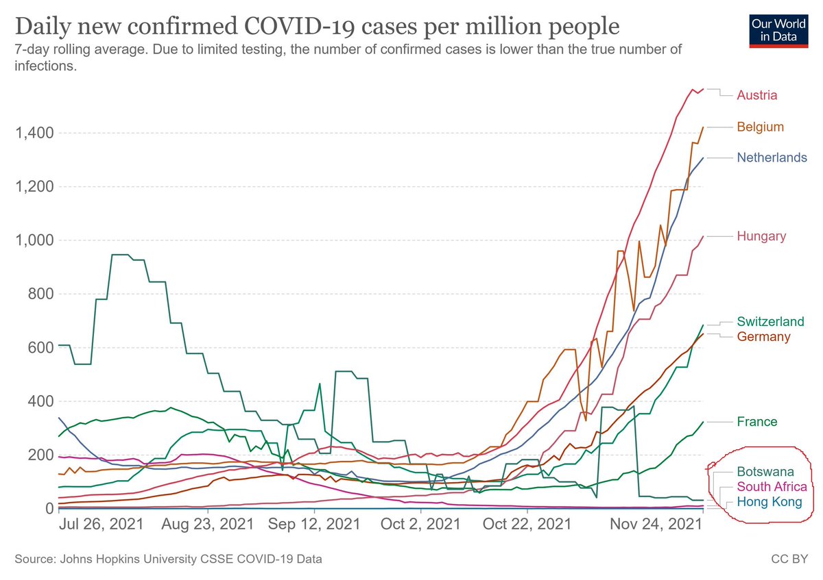 MatanHolzer's tweet image. Cases of the scary, vaccine-resistant new variant from Botswana were confirmed in Hong Kong and South Africa.

Luckily, it hasn&apos;t spread out in Europe yet, so Europe is still protected thanks to mass vaccination

theguardian.com/world/2021/nov…