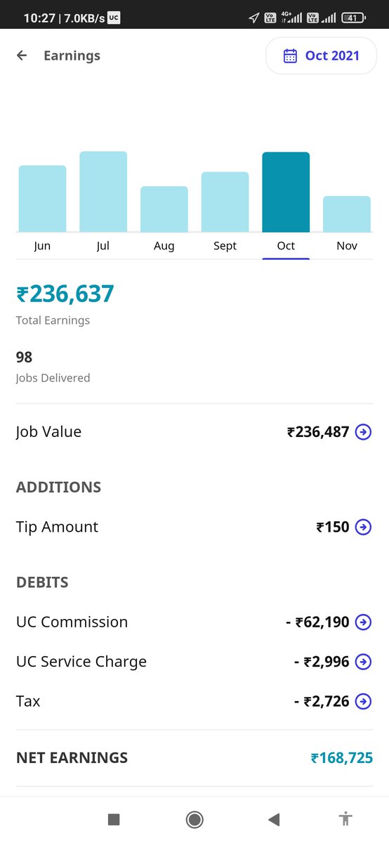 abhirajbhal's tweet photo. One of our UC Luxe Beauticians made INR 1.68 lacs in Oct, and has been earning in 6 digits through the last few months. This was never possible for such beauticians prior to become partners on @urbancompany_UC. Many of our top rated beauticians now consistently make >1 lac pm net https://t.co/EELJWXye4i
