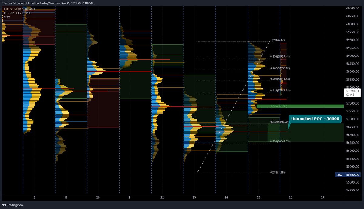 Robertr707's tweet photo. Short term movement, broke the value area to the downside, nearest untouched POC is around 56600 which is between the .382 and .236 retracement fibs for a healthy pullback. Looking at 57300 to put up some support before further downside to 56. Be safe this weekend! #BTC #charts https://t.co/BEwItXn8DH