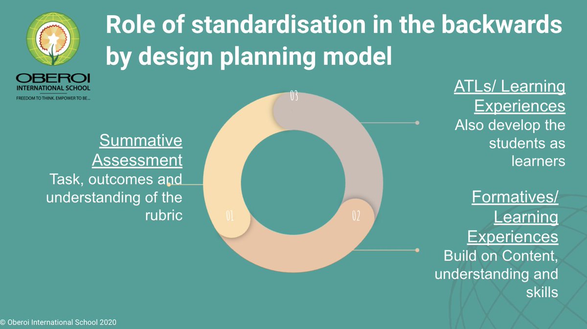 Farah_M's tweet image. Role of standardisation and moderation- an understanding of types of standardisation #OISlearningHub @oismumbai #IBMYP #IBDP #PLday @OISLearningHub