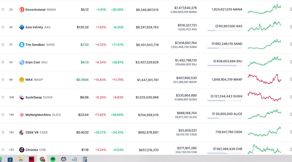 KmanuS88's tweet photo. Hoy vivimos un hecho histórico, $AXS fue desplazado como proyecto top 1 P2E. Felicitaciones $MANA https://t.co/MncQIphyEg