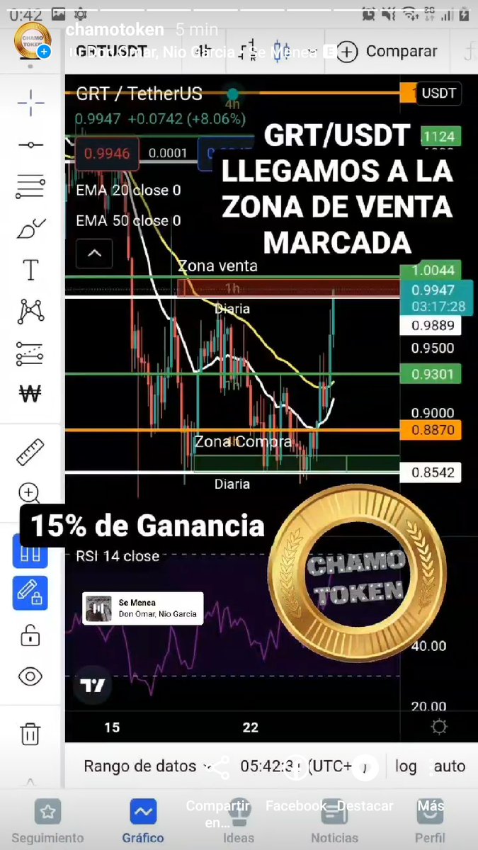 chamotoken's tweet photo. GRT/USDT, pronostico publicado en Instagram. Me retiro del trade con 15 % Ganancia, sin apalancamiento.

#BTC
#Binance
#chamotoken #criptotrading #criptocurrency #trading #forex #GRTUSD #ALTSEASON #alts #BinanceForAll https://t.co/0aiHQKap0b