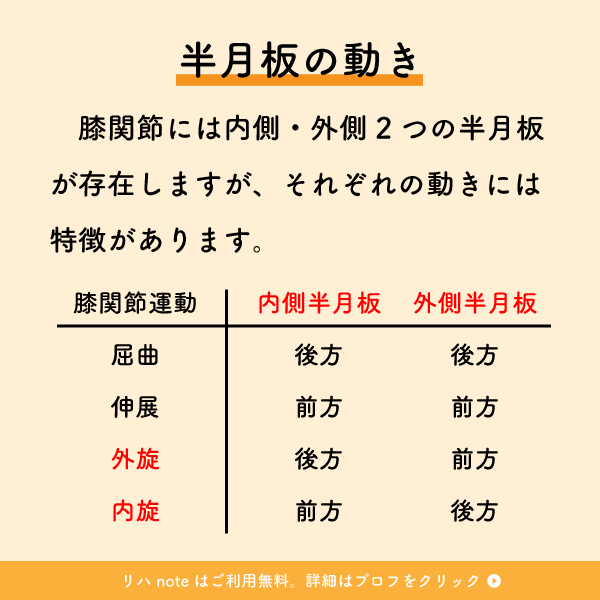 riha_note's tweet photo. 膝関節治療で重要な半月板に関する知識💡

半月板の外側1/3辺縁部には疼痛を感じる受容器が存在しています。疼痛や可動域制限を考察するには、周囲組織との関連も押さえておきましょう。 https://t.co/c5VpzezCT4