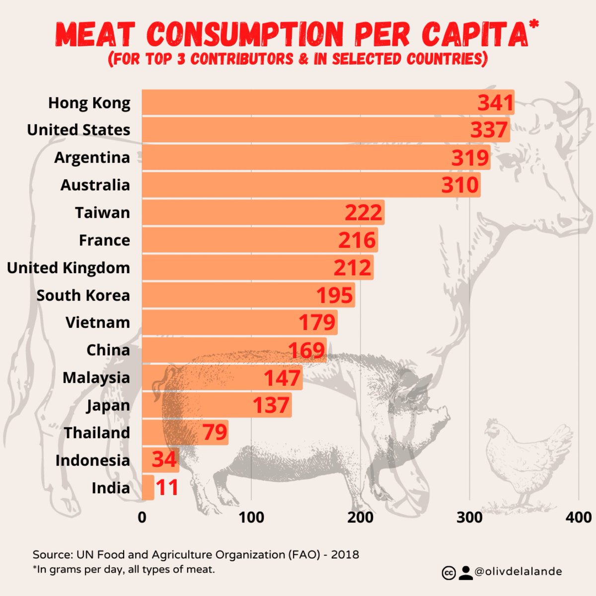 Meat consumption per capita: TOP 3 contributors and in selected countries. ⤵️
Hong Kong still 1st in latest figures from the FAO (2018) at 341 grams per person per day.