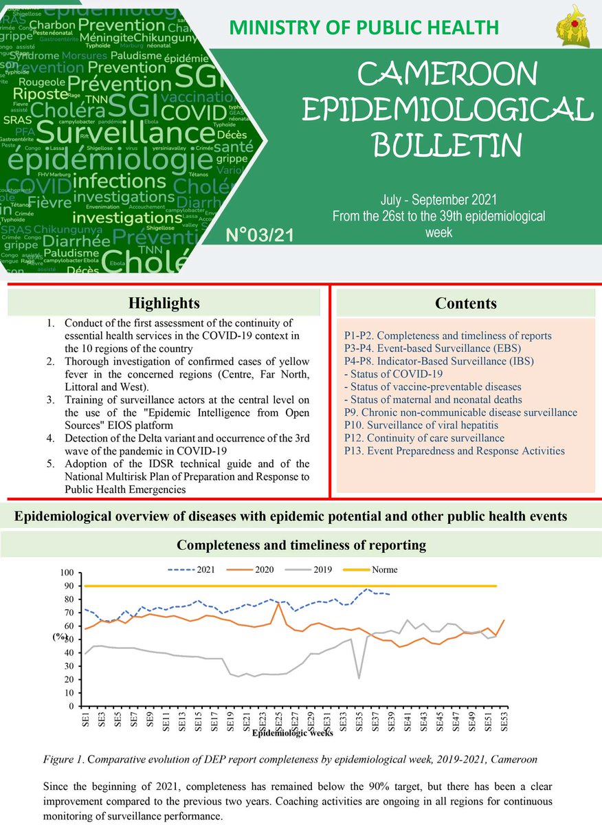 ccouspcameroun's tweet photo. CAMEROON EPIDEMIOLOGICAL BULLETIN N°03/21
 Learn More: https://t.co/j3nv1WLyi3
#MINSANTE #CCOUSP #SavingLives #SavingLivelihoods #AfricaResponds #covid19 #CovidVaccines #faitesvousvacciner #OneHealth #237ZoonosesProgram
@DrManaouda @YapBoum2 @pevcameroun @CmrZoonoses https://t.co/eDbTycXlFe