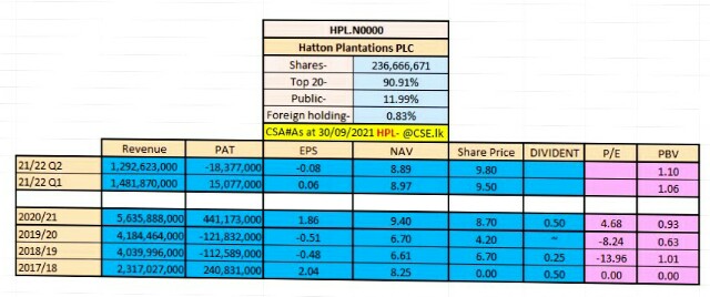 AMCSA99's tweet photo. Hatton plantation Ltd 
#HPL 13 estates over 7000Ha, over 1.5 ton Green leaf #Tea in central #hills producing 35 grades-12 factories. 
1st half of f/y 2021
Rev 2.7b
Operating profit 1.3m
#EPS -0.12
#NAV 8.89
#PBV 1.10
11.99% held by public 
@NewsCse 
@CSEStock_Guru 
@MarketNewsLK https://t.co/6WppULT3lD