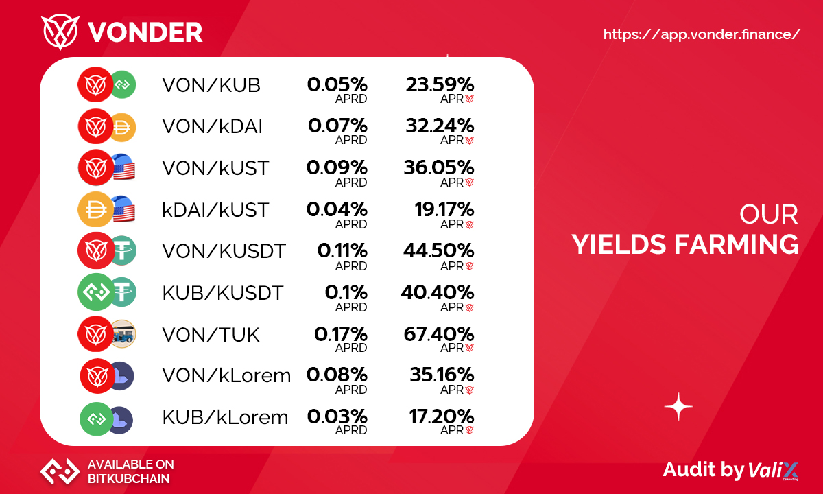 📢VONDER APR DAILY📢
MINT your $VUSD from BSC now x.vonderswap.finance
HODL your $VON from BSC now app.vonderswap.finance/farm
HODL your $VON from BKC now app.vonder.finance
📢Join our community📣
t.me/vonderersthai
discord.gg/p5HceyfMrf

#Vonder #DeFi #Crypto