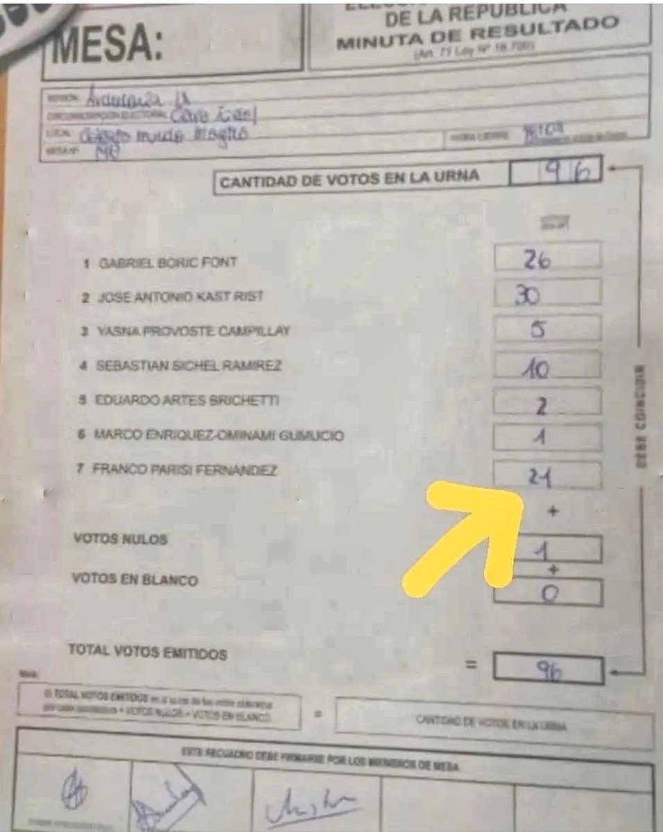 abrahameliseoo's tweet photo. Se pasaron! Ésta corrupción cara dura sólo puede ser auditada por la GENTE, tus registros ayudan... #FraudeElectoral @pdgchilego @Parisi_oficial https://t.co/q0BLSdbHNx
