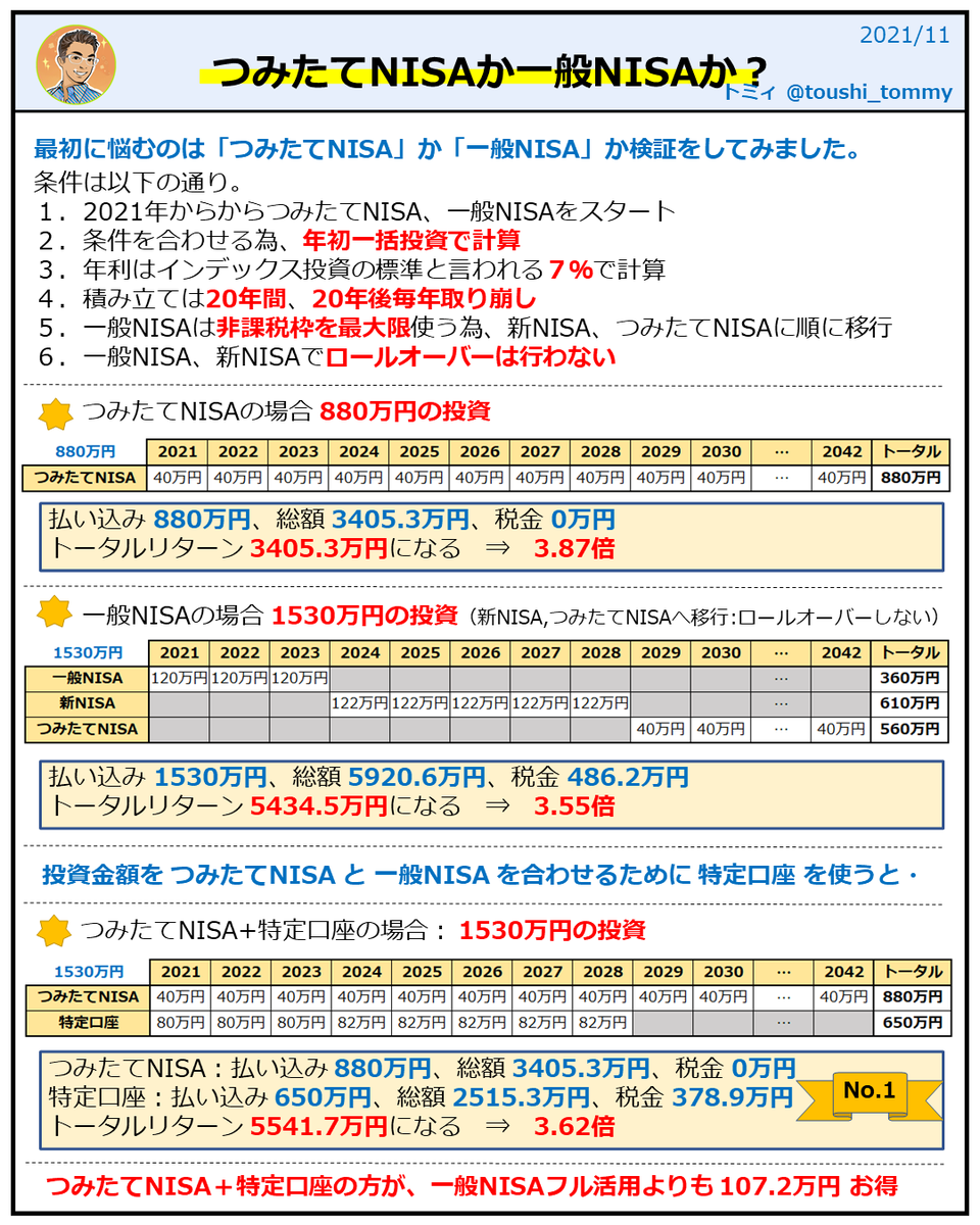 toushi_tommy's tweet photo. つみたてNISA vs 一般NISA（新NISA＋つみたての渡り歩き）は「つみたてNISA」が勝利でしたが、更なるお得なNISA活用は
「つみたてNISA＋新NISA」です。
慌てて一般NISAにスイッチして、非課税額を多くとろうとしないように。非課税額よりも、非課税期間の方が大事です。 https://t.co/XuC2c4YFHc