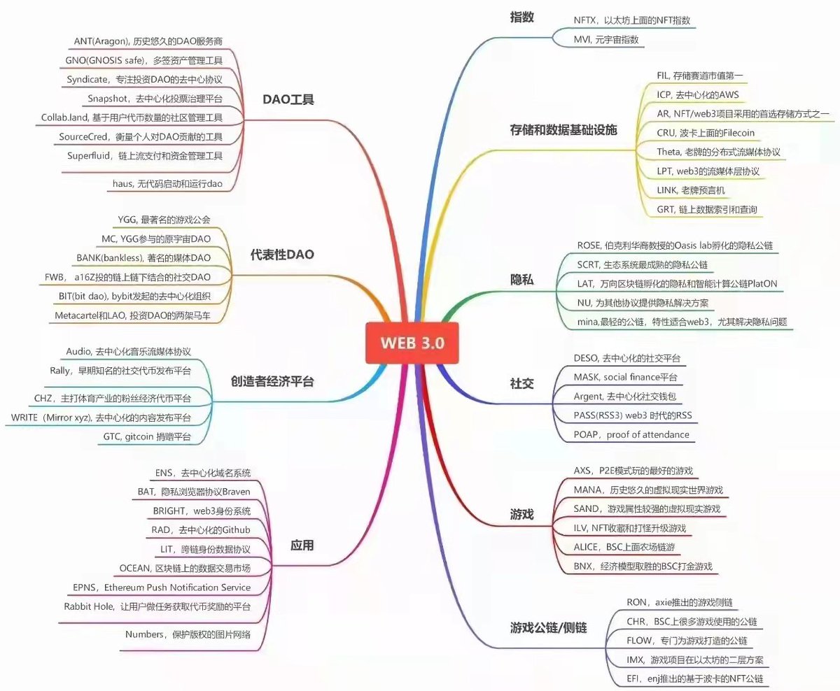 StevenBayesian's tweet photo. 在补充一张，web3图谱。（看到社群整理的） https://t.co/ND6143OnLR