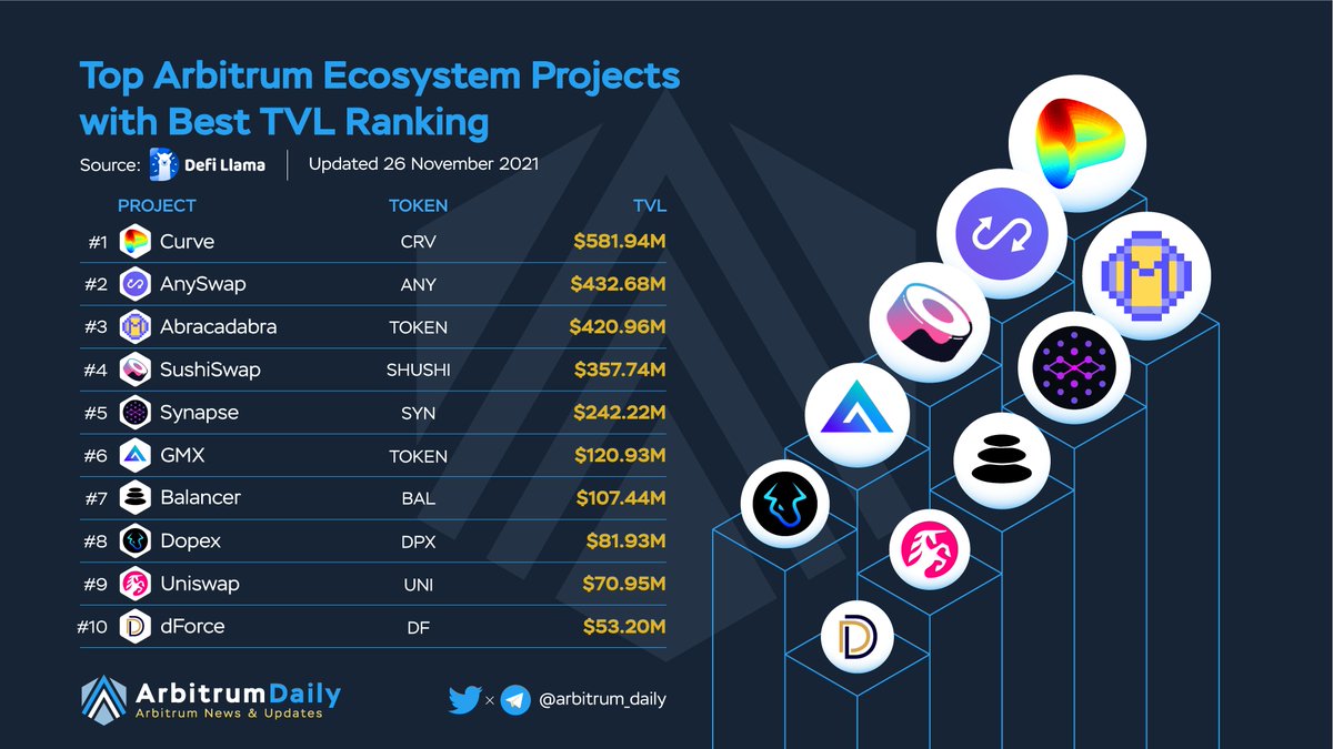 TKVResearch's tweet photo. Top Project By TVL Ranking On @Arbitrum

$CRV @CurveFinance
$ANY @AnyswapNetwork
$SPELL @MIM_Spell
$SUSHI @SushiSwap
$SYN @SynapseProtocol
$GMX @GMX_IO
$BAL @BalancerLabs
$DPX @dopex_io
$UNO @Uniswap
$DF @dForcenet https://t.co/HfjI5w0L0H
