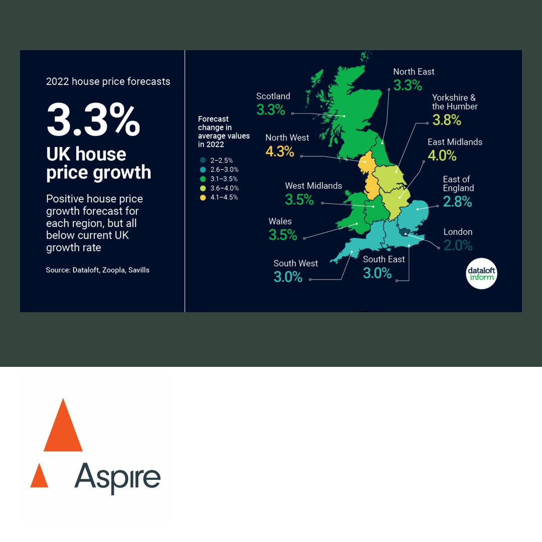 The rate of house price growth is due to slow in 2022, but remain positive, ranging from 2% (London) to 4.3% (North West).