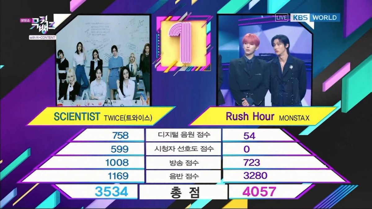 musicshowpredi's tweet photo. There seems to be NO LIMIT for @OfficialMonstaX and #MONBEBE because they put the pedal to the metal and are just sweeping the trophies this week!!🧹🏁🏎

They took #RushHour3rdWin &amp; #MONSTAX18thWin even during the rush hour of strong competitors on Music Bank!! Congrats!!👏🙌🕕 https://t.co/IsKjApFZoR