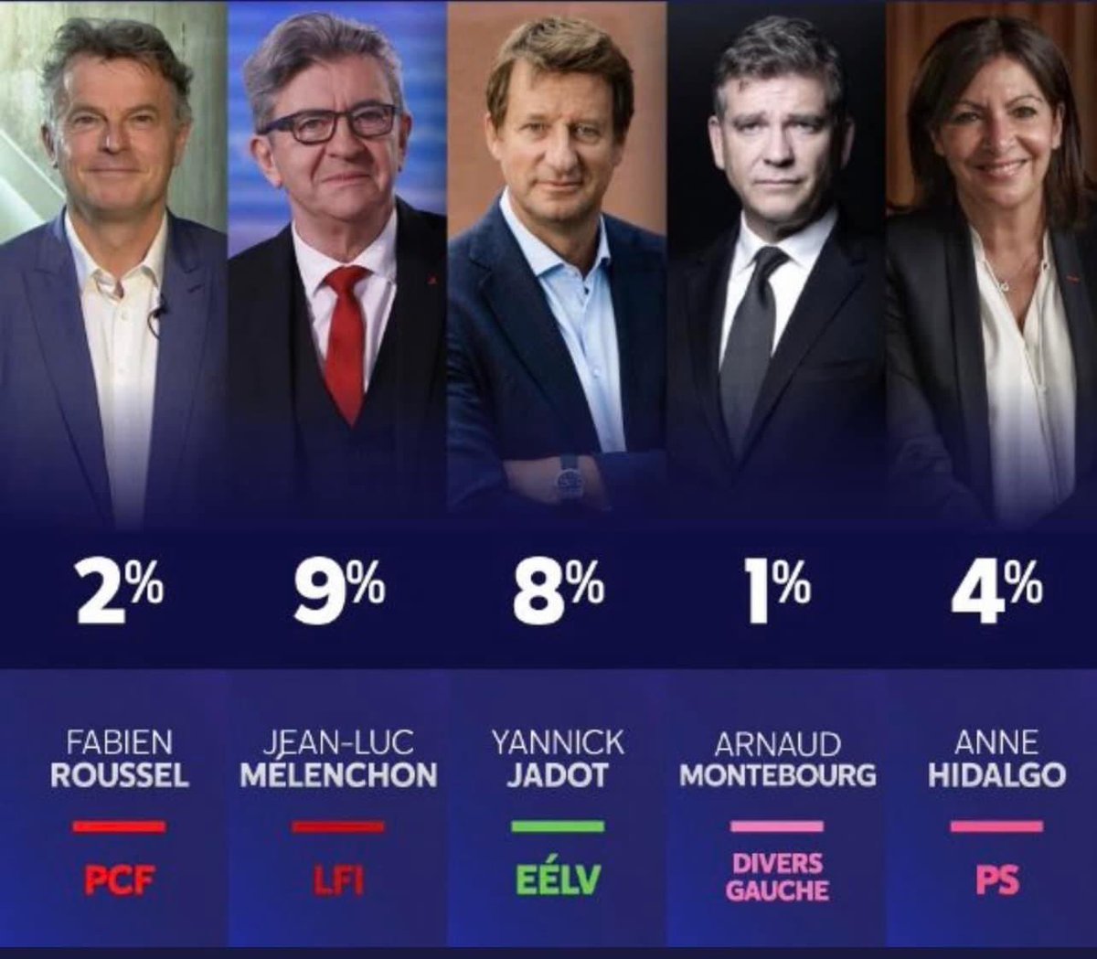 ZohraBitan's tweet photo. La gauche française en pleine forme. Ça lui apprendra son arrogance, son clientélisme, son paternalisme, son œuvre de maintien des populations immigrées dans leur culture, sa condescendance, sa paresse, ses apparatchiks, son misérabilisme, son commerce de la victimisation, bref👎 https://t.co/z4hw0zYbWb