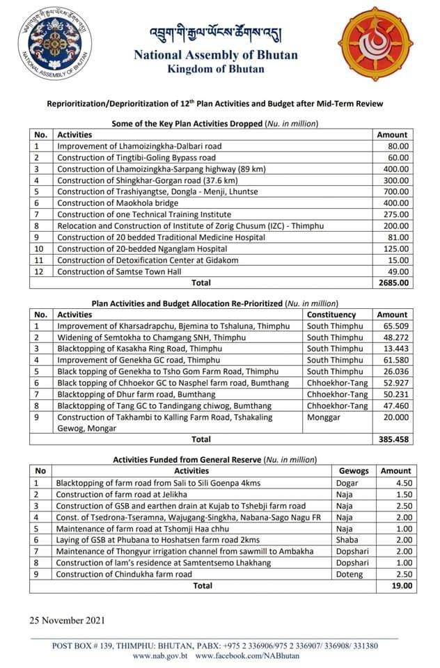 bhutanpdp's tweet photo. Has the DNT government moved the funds from other Dzongkhags to Hon PM's South Thimphu constituency and those DNT won in the by-elections? It seems unequivocally clear from this figures of deprioritization and deprioritization. https://t.co/cbLsqAdJmh