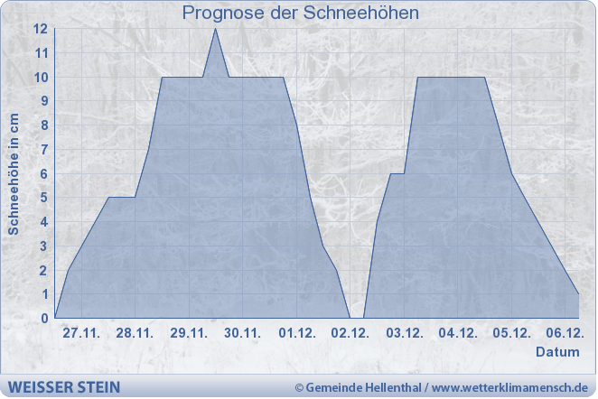 DonnerwetterDe's tweet image. Erste Flocken fallen am donnerwetter.de-Wetterpark auf dem Weißen Stein in #Hellenthal. Und bei ein paar Schneeflocken bleibt es an diesem #Wochenende nicht. 😬❄️ donnerwetter.de/wetter-aktuell… #Wetter #Schnee #Eifel #Wochenende
