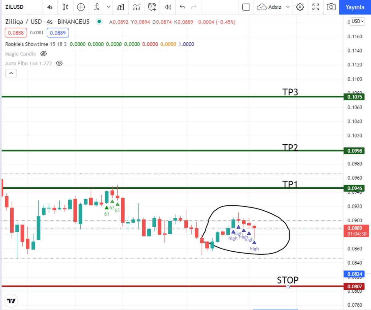 yelekci_abi's tweet photo. $ZIL
#showtime high seviyelerden puanlıyor.
Hedefler #magiccandle indikatöründen...
Bol kazançlar 💰💰 https://t.co/DNncXsZZLr