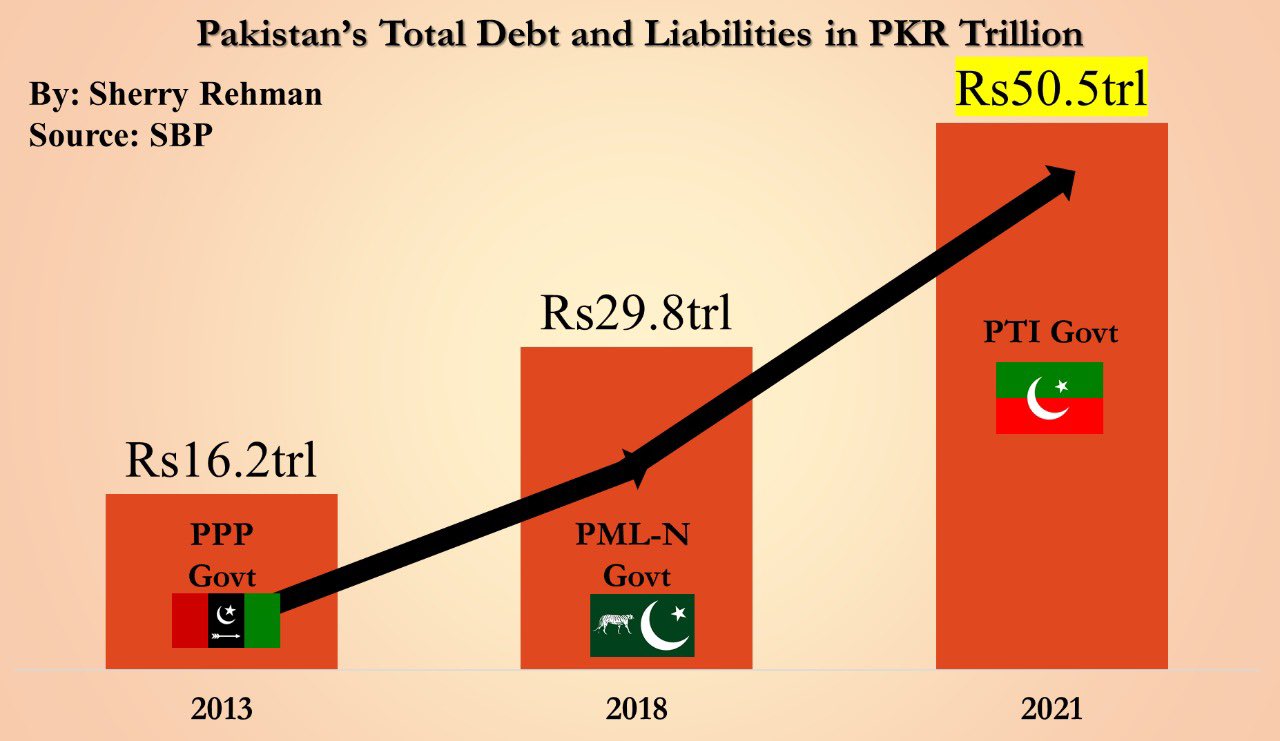 senatorsherryrehman-on-twitter-alarming-that-pakistan-s-total-debt