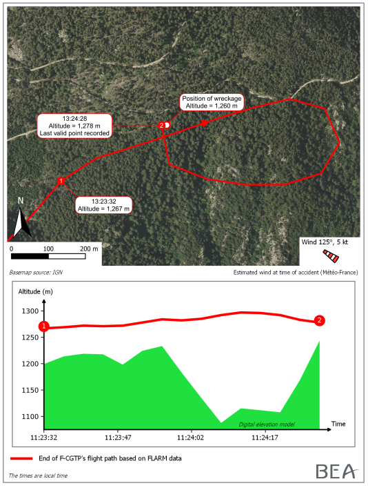 BEA_Aero's tweet photo. 📄 English translation of the final report on the accident to the #Centrair - 201B registered F-CGTP on 18/10/2020 at #Aiola / Collision with trees, in slope soaring flight. https://t.co/Vp5gKByb2S https://t.co/42sVkbTQYA