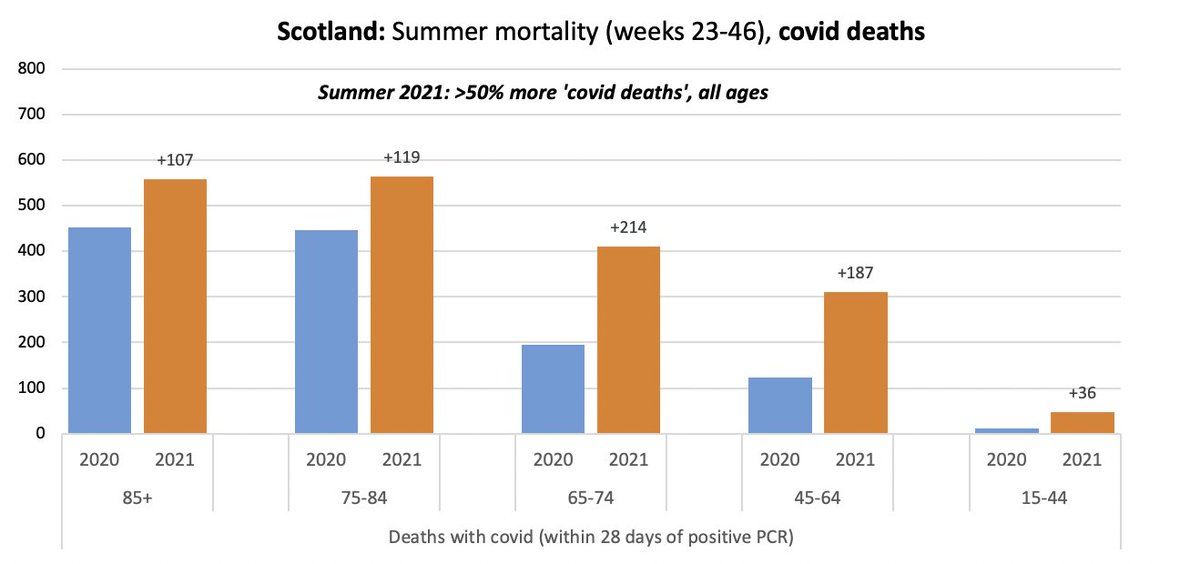 scojw's tweet image. 1/ When making a plan plan for covid, what would have been considered as success?
e.g. If 2021 covid deaths were lower than 2020 that could be a sign of success
Below are the covid deaths by each age group in summer 2021 (post💉). It is FIFTY percent higher than same period 2020