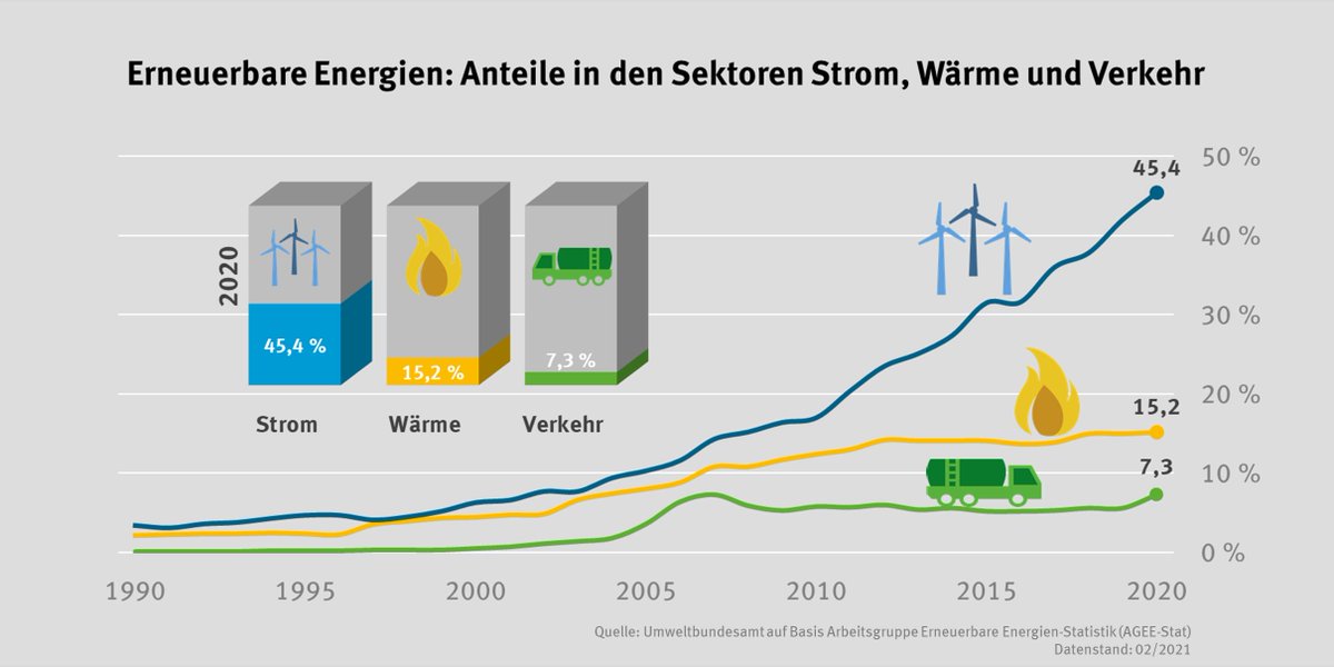 #2: In 2030, 50% of heat should be produced from renewable sources. #Koalitionsvertrag
- An ambitious goal, as German renewable heat production is currently at ~15%. Electrification of the heat sector is a key to achieving this target: doi.org/10.1016/j.sega…