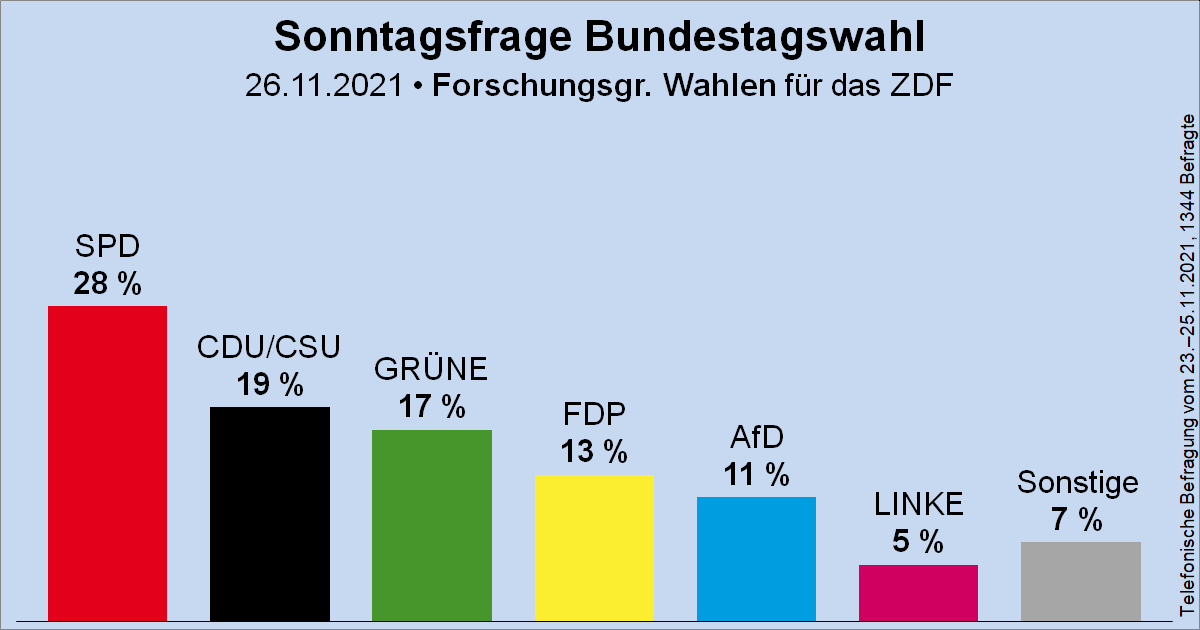 Wahlrecht_de's tweet photo. Sonntagsfrage zur Bundestagswahl • Forschungsgruppe Wahlen / ZDF (Projektion): SPD 28 % | CDU/CSU 19 % | GRÜNE 17 % | FDP 13 % | AfD 11 % | DIE LINKE 5 % | Sonstige 7 %
➤ Übersicht: https://t.co/MO5RyMFkPu
➤ Verlauf: https://t.co/26l5fLnyV4 https://t.co/q5UYAJbjWi