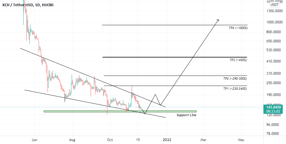 bitcoinagile's tweet photo. All about XCH for HUOBI:XCHUSDT by imancivil1992 #xch #xchusdt #Ethereum #ETH https://t.co/eJZ6dGdW2S https://t.co/TZVzKM7Roq