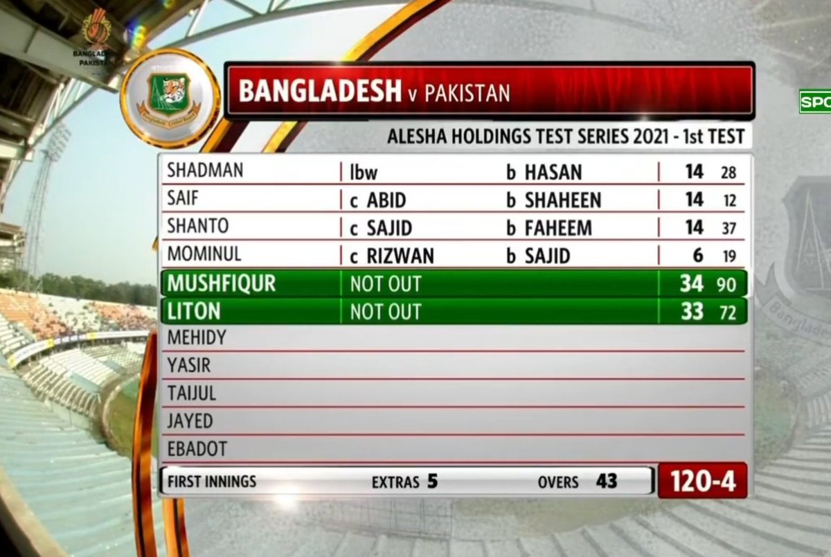 EhtishamSayee's tweet image. Bangladesh are 120/4 

#WTC23 | #BANvPAK | #1test #TestCricket #ICC