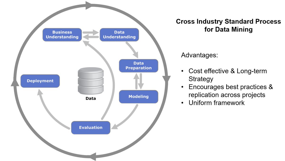 KKM_007's tweet image. #CRISPDM is the methodology to learn Data Science in a practical and consistent manner.

Follow @ai_accelerate to keep learning more about Data Science and AI.

#DataScienceMethodology #AI #MLSteps #MachineSteps 

@SACHINAAI