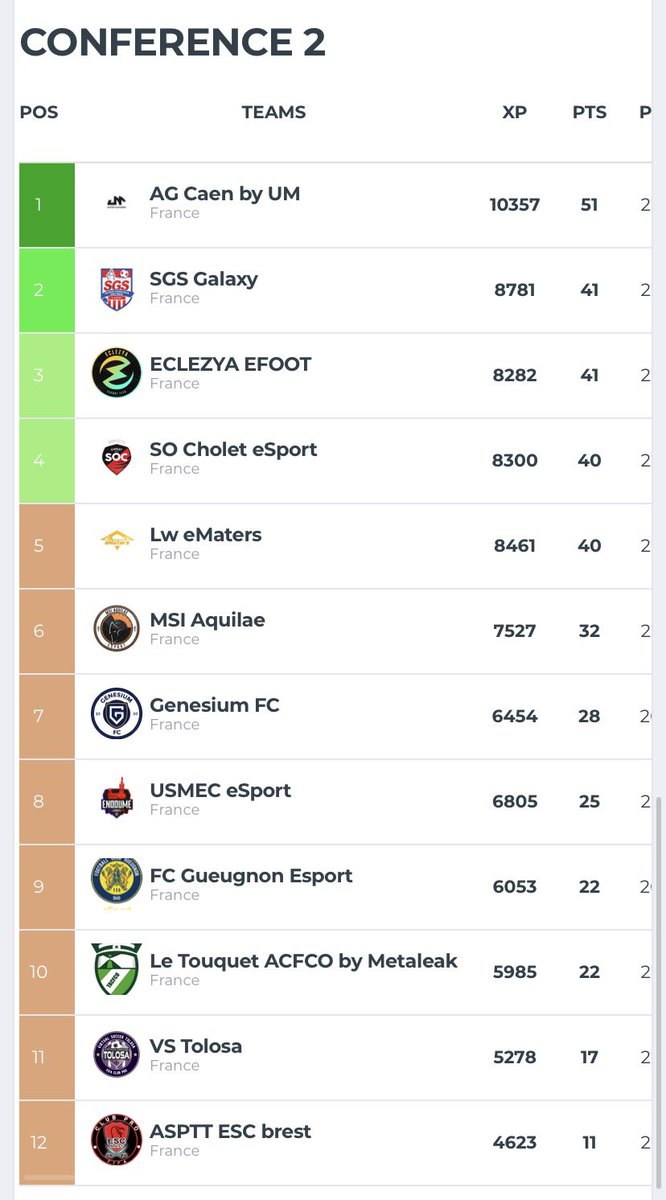 Après un championnat très mouvementé, nous finissons donc 2èmes de conférence 2 <a href="/eSportFA_FR/">ESPORT FOR ASSOCIATIONS</a>  .🥈
Qualifié pour les 1/4 de final de la Bronze Champion qui peut nous emmener en demi final mais surtout en EFL qui était l’objectif principal du club en début d’année
#WEAREGALAXY 💫🔥