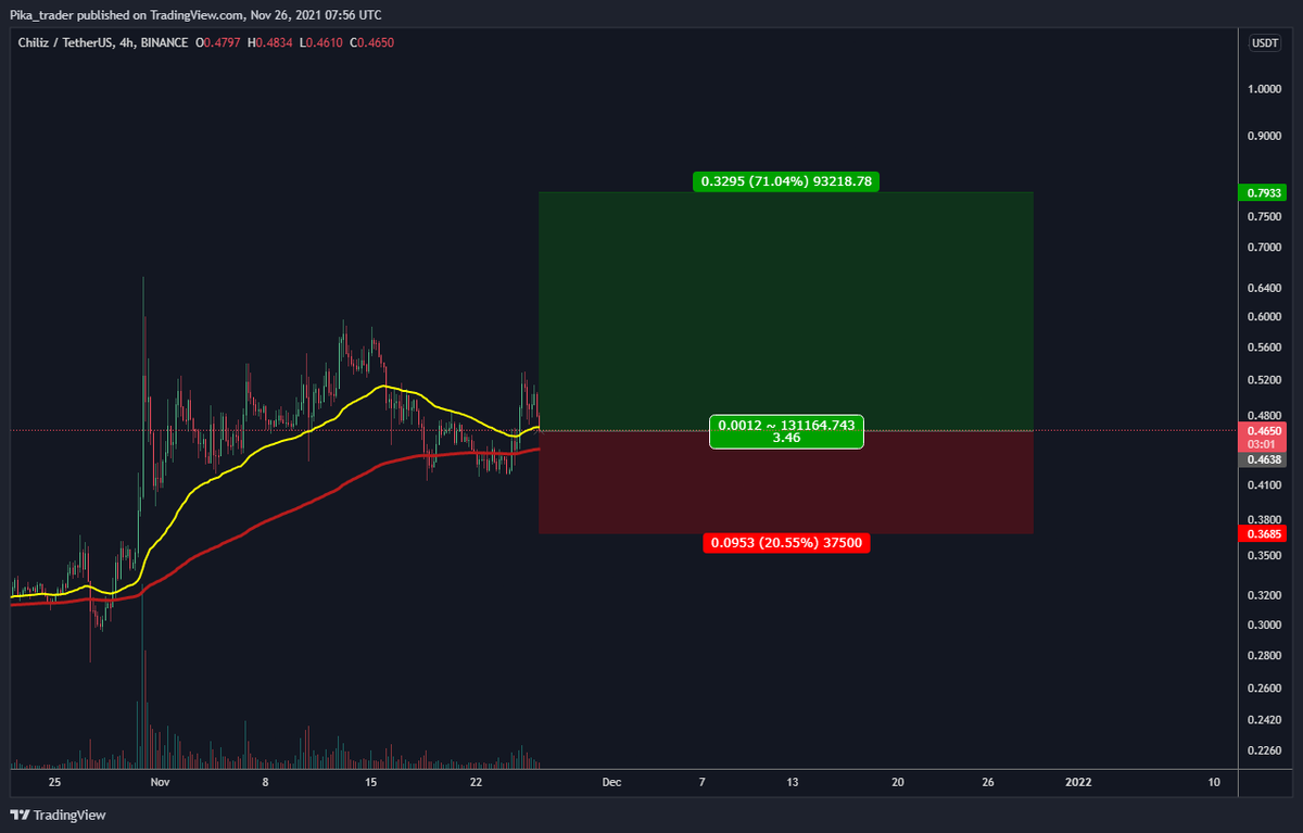 DrPikaTrader's tweet photo. Took this dip opportunity to buy $CHZ on 2x leverage. No hard stops. https://t.co/aJjO6STFAb