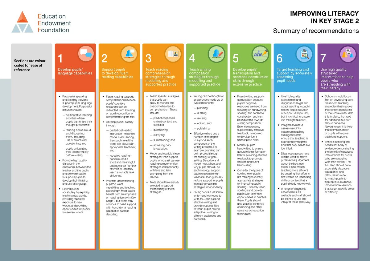 NEW: The EEF’s updated guidance report – “Improving Literacy in Key Stage 2” 

Complete with visual models and exemplification for teachers and school leaders looking to maximise the impact of literacy provision in their setting. 

Download here: eef.li/literacy-ks2/