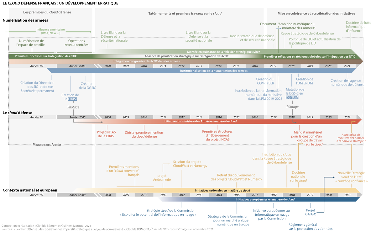 ClotildeBomont's tweet photo. Entre influence américaine et tâtonnements du gouvernement français (#cloudsouverain #Cloudwatt #Numergy), le cloud défense n’a réellement fait l’objet de réflexions stratégiques qu’à partir de 2018. Son développement s’inscrivait alors dans une démarche interministérielle. 3/13 https://t.co/kBUMjCUZ6x