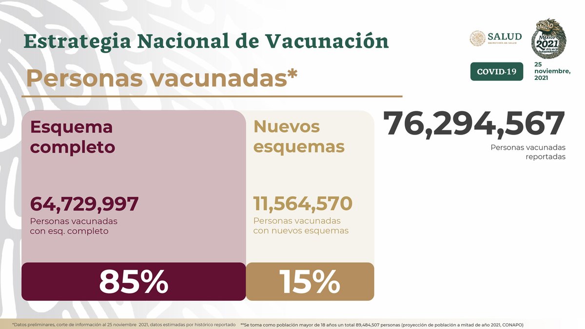 Al 25 de noviembre en el país se ha vacunado contra #COVID19 a 76 millones 294 mil 567 personas, que representan el 85 por ciento de la población mayor de 18 años.