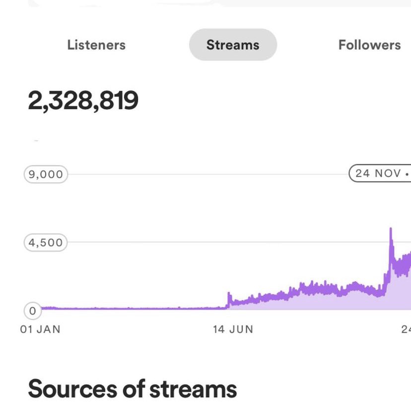 Je suis choquée!!! Genre je savais même pas que j’avais 1 million déjà même ! et j’apprends que j’en ai deux ! 
Wesh je suis indépendante les gars c’est dingue j’y crois pas 🔥🔥🔥 j’imagine même pas si j’étais signée😳
Des millions de MERCI à vous ! ❤️