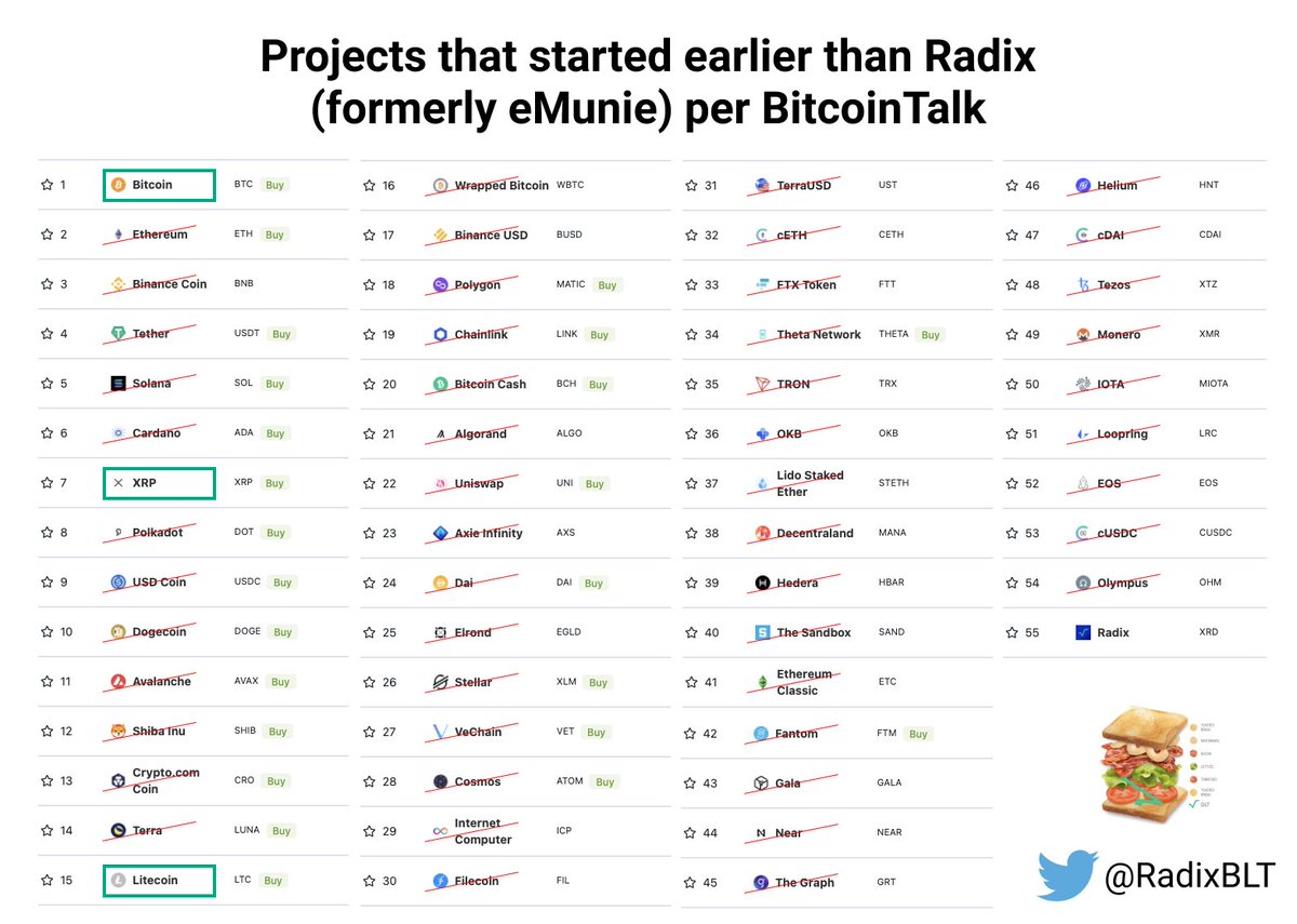 RadixBLT's tweet photo. Projects that started earlier than Radix (formerly eMunie) per BitcoinTalk https://t.co/bIl9eqGcKV