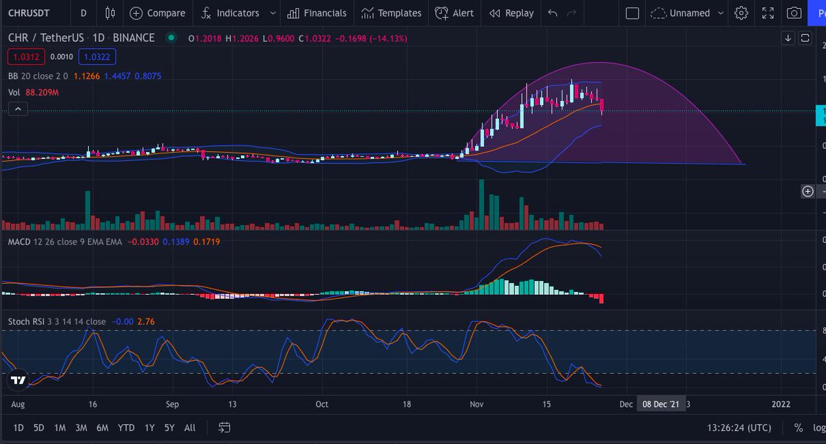 KriptoKriptoan's tweet photo. What do you see? $CHR
#cryptotwitter #technicaltradersclub #kriptotrader #SwingTrading #Daytrader #cryptotrader #CHR #CHRUSDT #Chromia https://t.co/AkCJfh5WX1