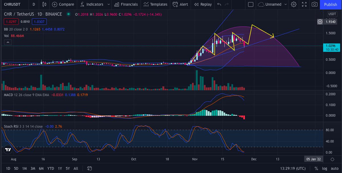 KriptoKriptoan's tweet photo. What do you see? $CHR
#cryptotwitter #technicaltradersclub #kriptotrader #SwingTrading #Daytrader #cryptotrader #CHR #CHRUSD #chromia https://t.co/J1YopyvN9x